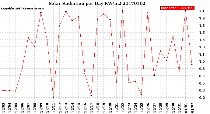 Milwaukee Weather Solar Radiation<br>per Day KW/m2