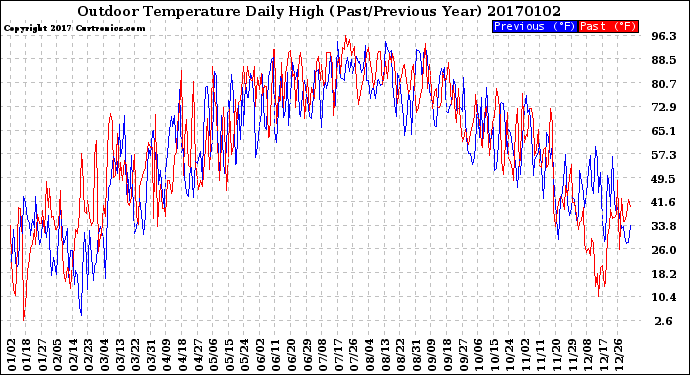 Milwaukee Weather Outdoor Temperature<br>Daily High<br>(Past/Previous Year)