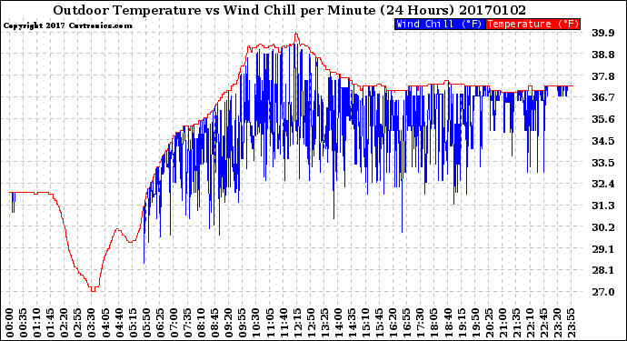 Milwaukee Weather Outdoor Temperature<br>vs Wind Chill<br>per Minute<br>(24 Hours)