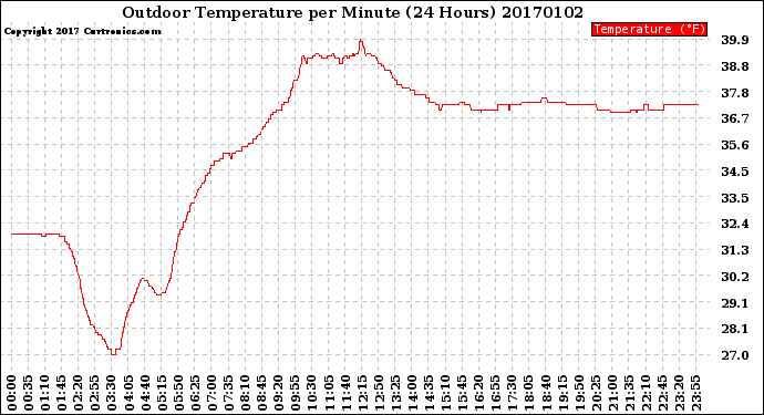 Milwaukee Weather Outdoor Temperature<br>per Minute<br>(24 Hours)