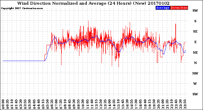Milwaukee Weather Wind Direction<br>Normalized and Average<br>(24 Hours) (New)