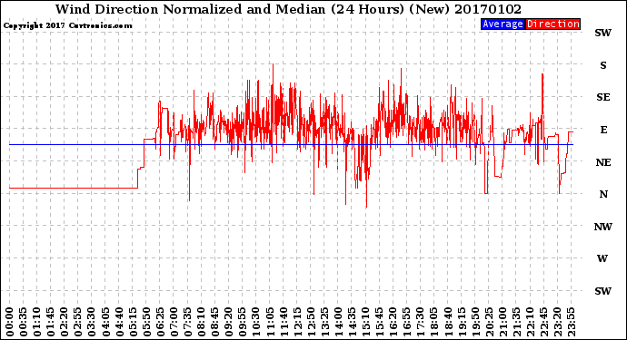 Milwaukee Weather Wind Direction<br>Normalized and Median<br>(24 Hours) (New)