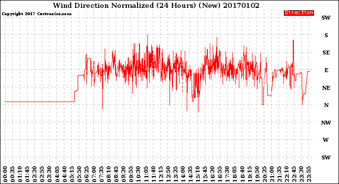 Milwaukee Weather Wind Direction<br>Normalized<br>(24 Hours) (New)