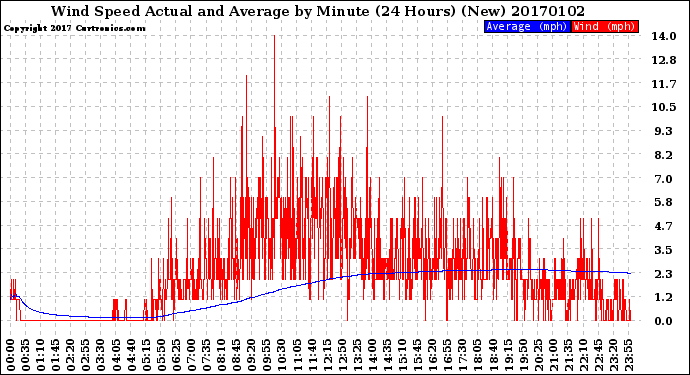 Milwaukee Weather Wind Speed<br>Actual and Average<br>by Minute<br>(24 Hours) (New)