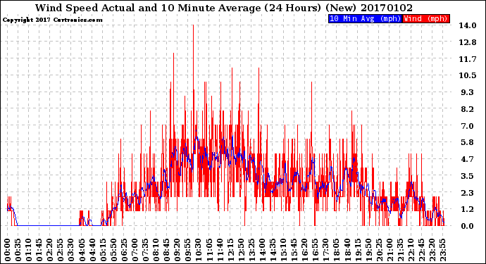 Milwaukee Weather Wind Speed<br>Actual and 10 Minute<br>Average<br>(24 Hours) (New)