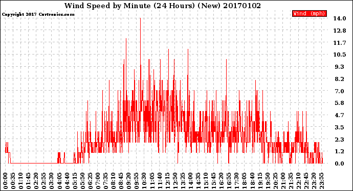 Milwaukee Weather Wind Speed<br>by Minute<br>(24 Hours) (New)