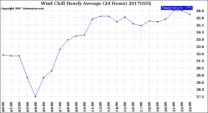 Milwaukee Weather Wind Chill<br>Hourly Average<br>(24 Hours)