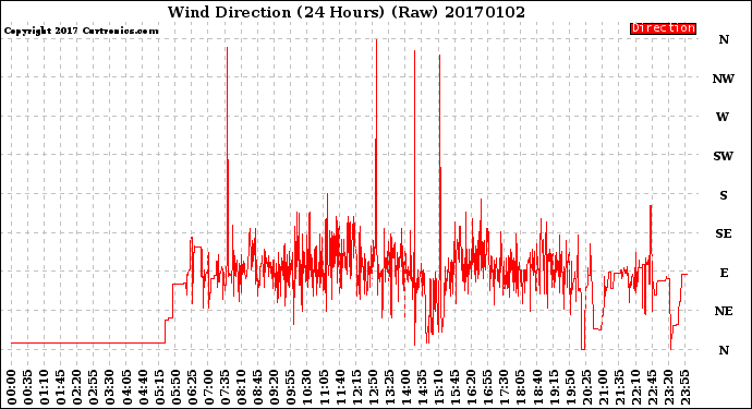 Milwaukee Weather Wind Direction<br>(24 Hours) (Raw)