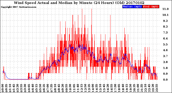 Milwaukee Weather Wind Speed<br>Actual and Median<br>by Minute<br>(24 Hours) (Old)