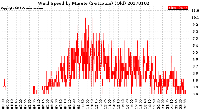 Milwaukee Weather Wind Speed<br>by Minute<br>(24 Hours) (Old)