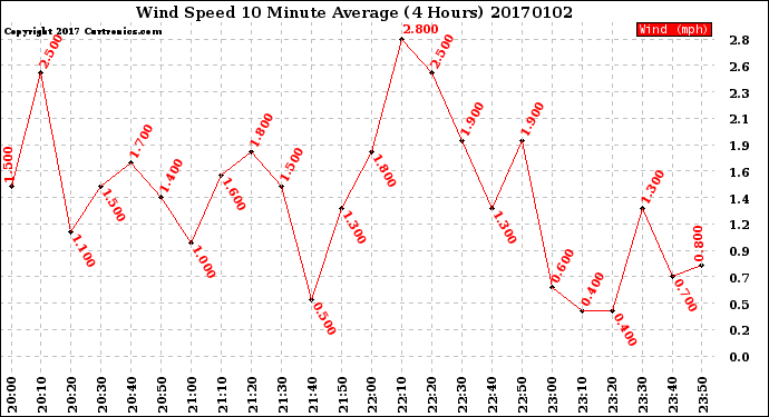 Milwaukee Weather Wind Speed<br>10 Minute Average<br>(4 Hours)