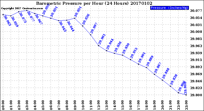 Milwaukee Weather Barometric Pressure<br>per Hour<br>(24 Hours)