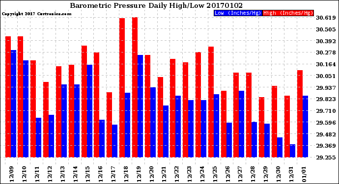 Milwaukee Weather Barometric Pressure<br>Daily High/Low
