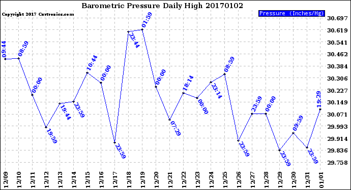 Milwaukee Weather Barometric Pressure<br>Daily High
