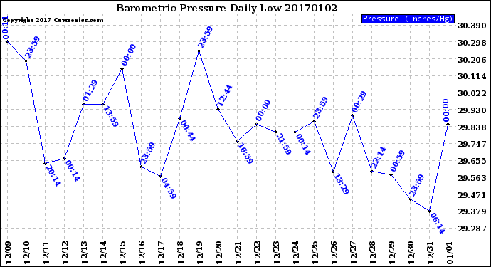 Milwaukee Weather Barometric Pressure<br>Daily Low