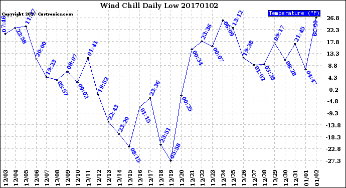 Milwaukee Weather Wind Chill<br>Daily Low