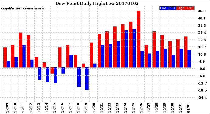 Milwaukee Weather Dew Point<br>Daily High/Low