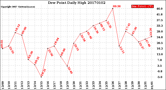 Milwaukee Weather Dew Point<br>Daily High