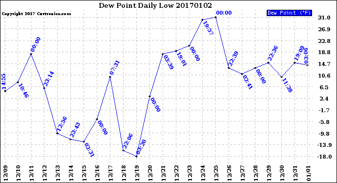 Milwaukee Weather Dew Point<br>Daily Low