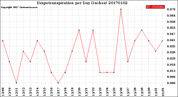 Milwaukee Weather Evapotranspiration<br>per Day (Inches)