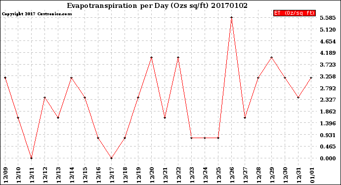 Milwaukee Weather Evapotranspiration<br>per Day (Ozs sq/ft)