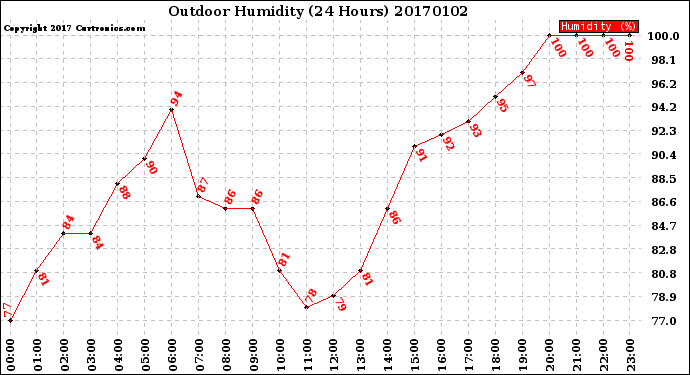 Milwaukee Weather Outdoor Humidity<br>(24 Hours)