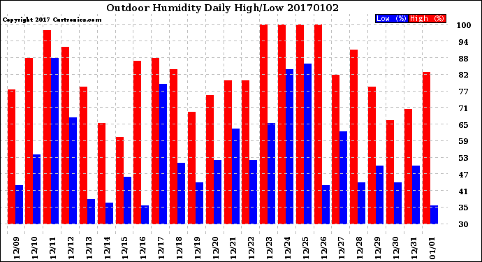 Milwaukee Weather Outdoor Humidity<br>Daily High/Low