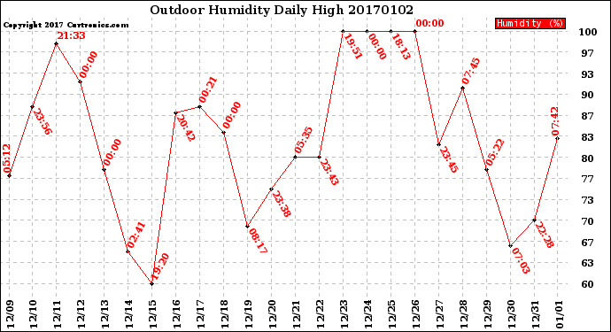 Milwaukee Weather Outdoor Humidity<br>Daily High