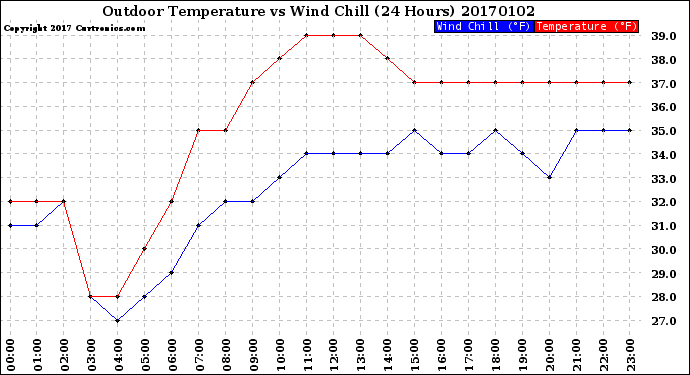Milwaukee Weather Outdoor Temperature<br>vs Wind Chill<br>(24 Hours)