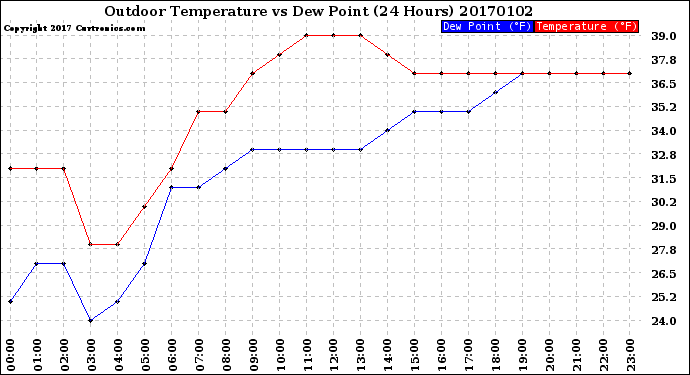 Milwaukee Weather Outdoor Temperature<br>vs Dew Point<br>(24 Hours)