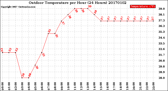 Milwaukee Weather Outdoor Temperature<br>per Hour<br>(24 Hours)