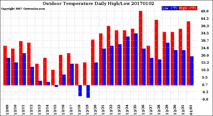Milwaukee Weather Outdoor Temperature<br>Daily High/Low