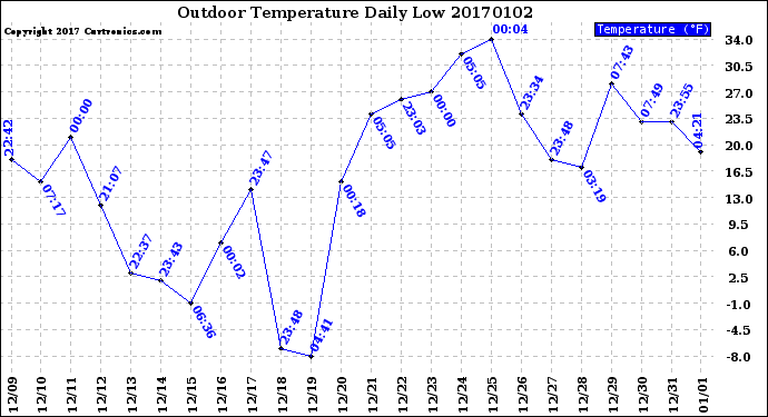 Milwaukee Weather Outdoor Temperature<br>Daily Low