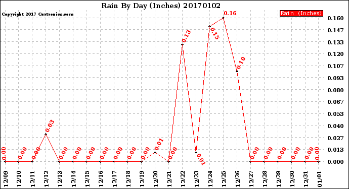 Milwaukee Weather Rain<br>By Day<br>(Inches)