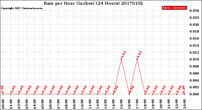 Milwaukee Weather Rain<br>per Hour<br>(Inches)<br>(24 Hours)
