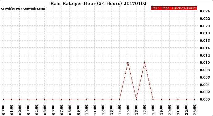 Milwaukee Weather Rain Rate<br>per Hour<br>(24 Hours)