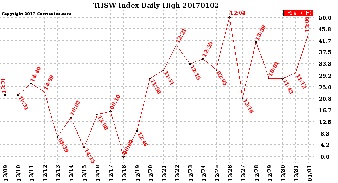 Milwaukee Weather THSW Index<br>Daily High