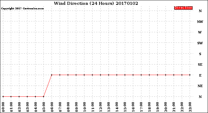 Milwaukee Weather Wind Direction<br>(24 Hours)