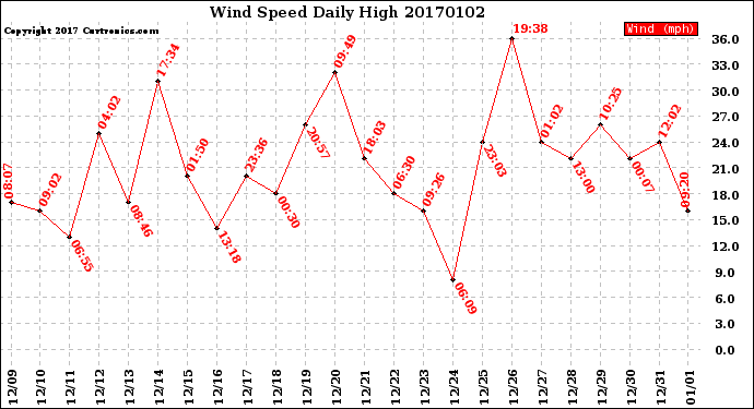 Milwaukee Weather Wind Speed<br>Daily High