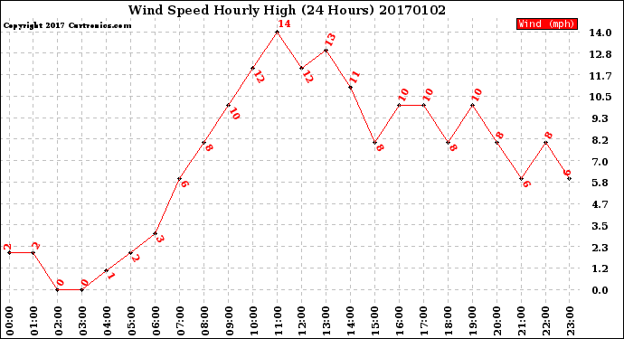 Milwaukee Weather Wind Speed<br>Hourly High<br>(24 Hours)