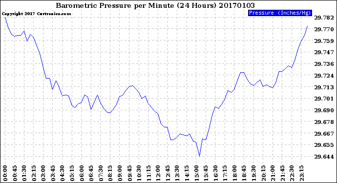 Milwaukee Weather Barometric Pressure<br>per Minute<br>(24 Hours)