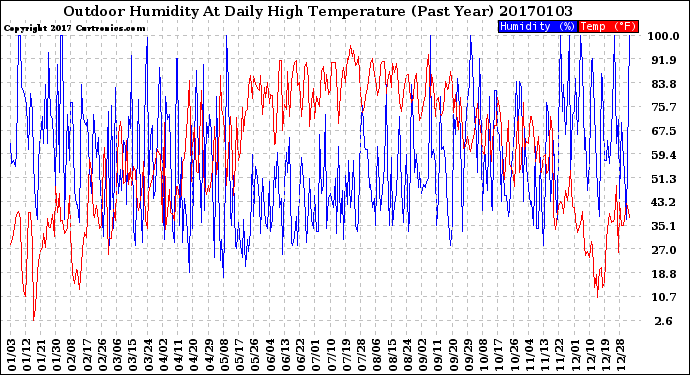 Milwaukee Weather Outdoor Humidity<br>At Daily High<br>Temperature<br>(Past Year)