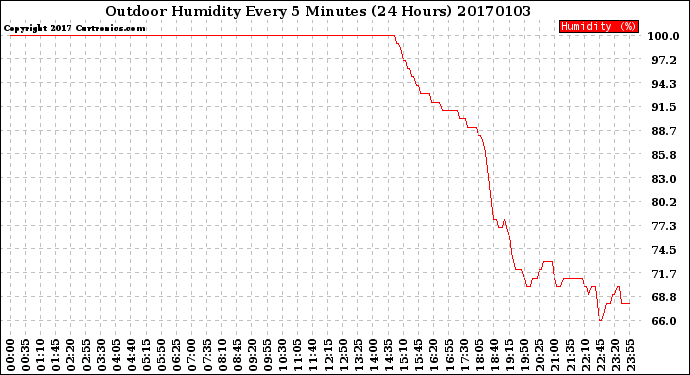 Milwaukee Weather Outdoor Humidity<br>Every 5 Minutes<br>(24 Hours)