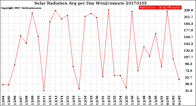 Milwaukee Weather Solar Radiation<br>Avg per Day W/m2/minute