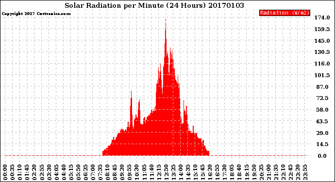 Milwaukee Weather Solar Radiation<br>per Minute<br>(24 Hours)