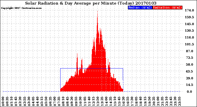 Milwaukee Weather Solar Radiation<br>& Day Average<br>per Minute<br>(Today)