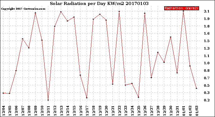 Milwaukee Weather Solar Radiation<br>per Day KW/m2