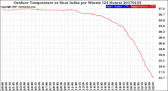 Milwaukee Weather Outdoor Temperature<br>vs Heat Index<br>per Minute<br>(24 Hours)