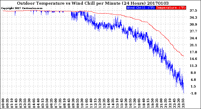 Milwaukee Weather Outdoor Temperature<br>vs Wind Chill<br>per Minute<br>(24 Hours)