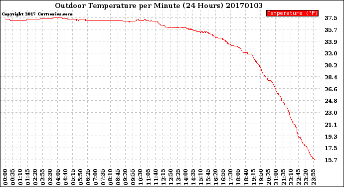 Milwaukee Weather Outdoor Temperature<br>per Minute<br>(24 Hours)